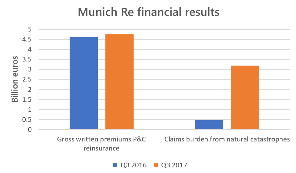 Munich Re reports Q3 combined ratio of 160.9%, predicts 112% for full year Image