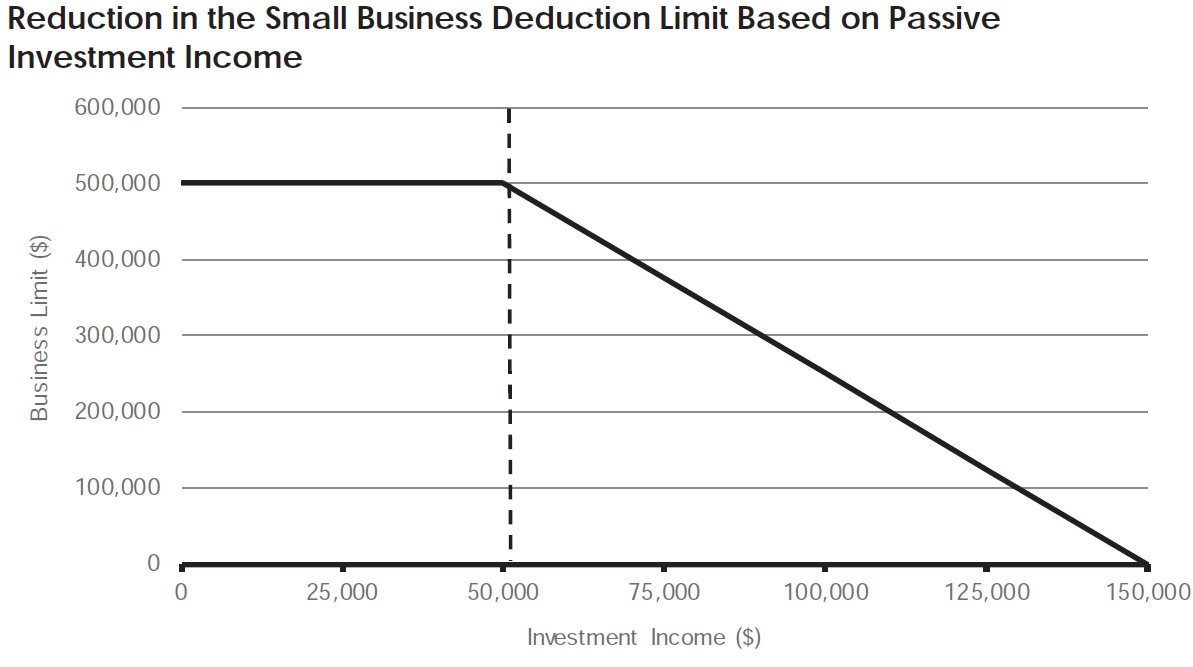 Federal budget narrows scope of taxes on passive and split income Image