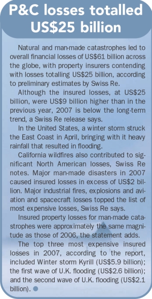 P&C losses totalled US$25 billion Image