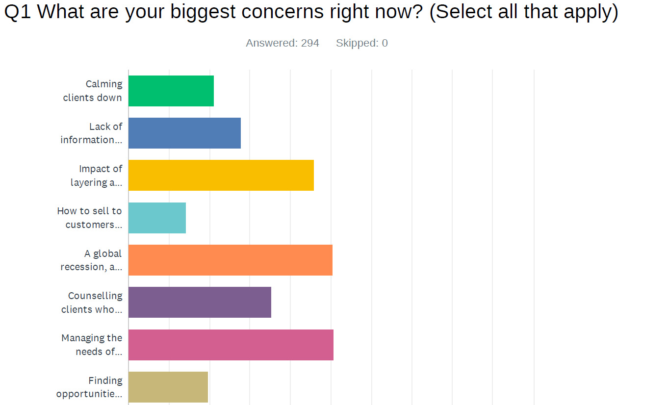 “Working from home is working,” P&C industry reports in CU poll Image