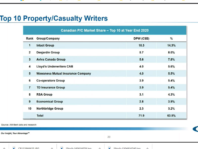 Biggest insurers will soon control more of the market: A.M. Best Image