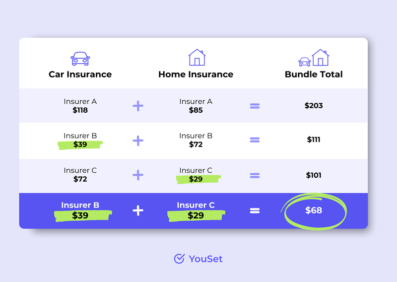 Platform allows bundled home and auto coverage from different insurers Image